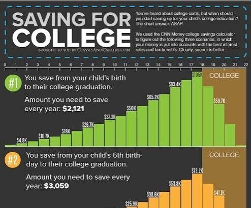 HOW MUCH TO SAVE FOR COLLEGE AS A SUTDENT INCLUDING DIFFERENT FACTORS